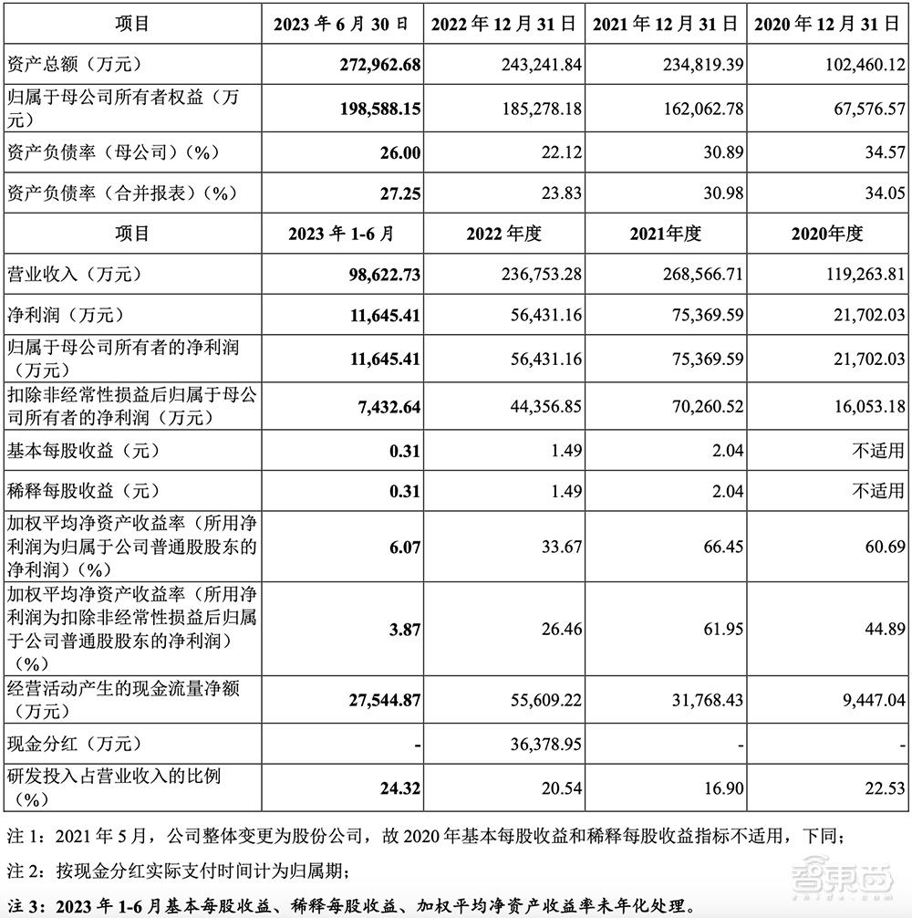 厦门冲出一家ai芯片ipo!4年净赚17亿,斩获全球第一