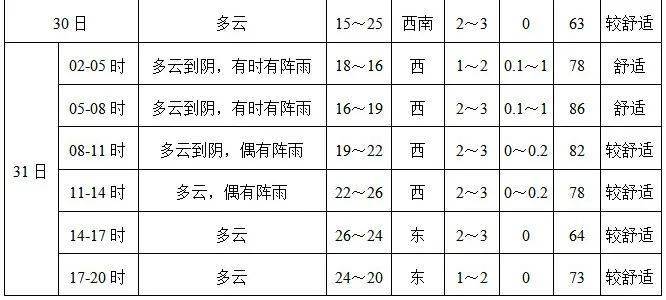 当日(31日)金华马拉松天气早知道2024金华马拉松领物攻略请查收更多