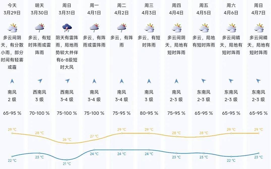 深圳天气要留意最新天气预报哦~大家周末尽量减少外出暴雨和雷雨大风