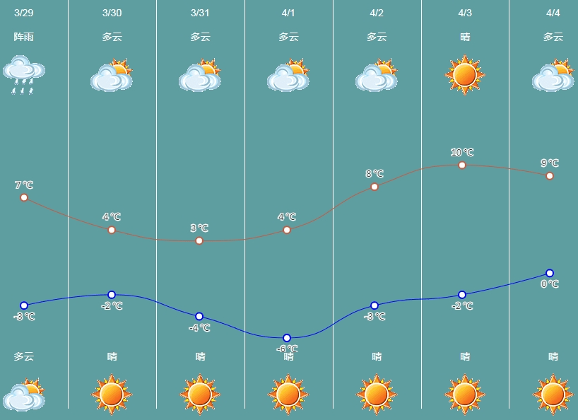 温馨提示预计未来一周我市大部分时段以晴到多云天气为主,今天白天有