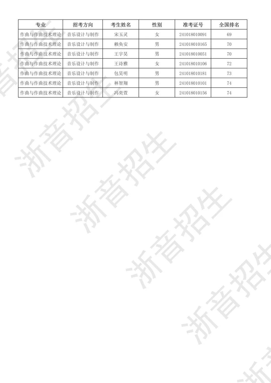 浙音2024年本科招生专业校考合格分数线及合格考生名单出炉