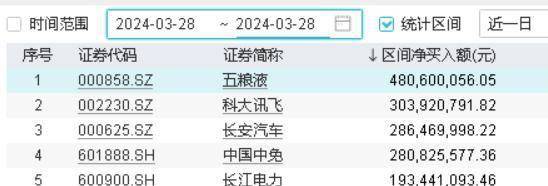 etf早资讯叒被买爆五粮液再度登顶外资加仓榜食品etf5