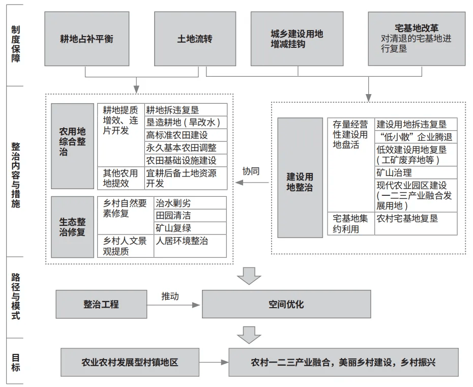 城乡融合视角下的全域土地综合整治模式优化