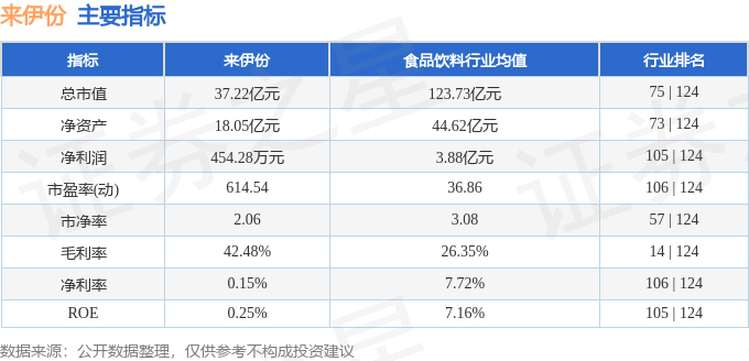 来伊份6037773月28日主力资金净卖出44551万元