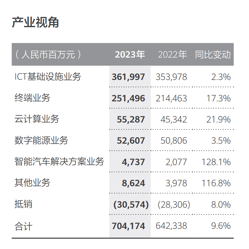 华为2023年财报出炉:营业收入7042亿元!