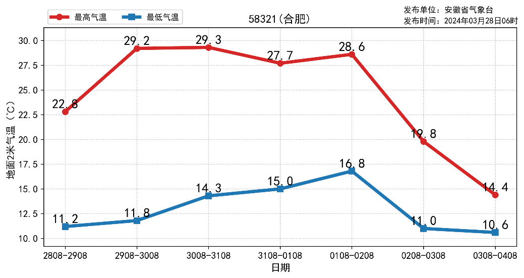 天气统计图五年级图片