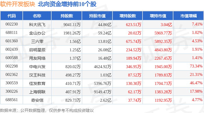 雷火电竞软件开发板块3月28日涨427%恒拓开源领涨北向资金增持437亿元(图4)