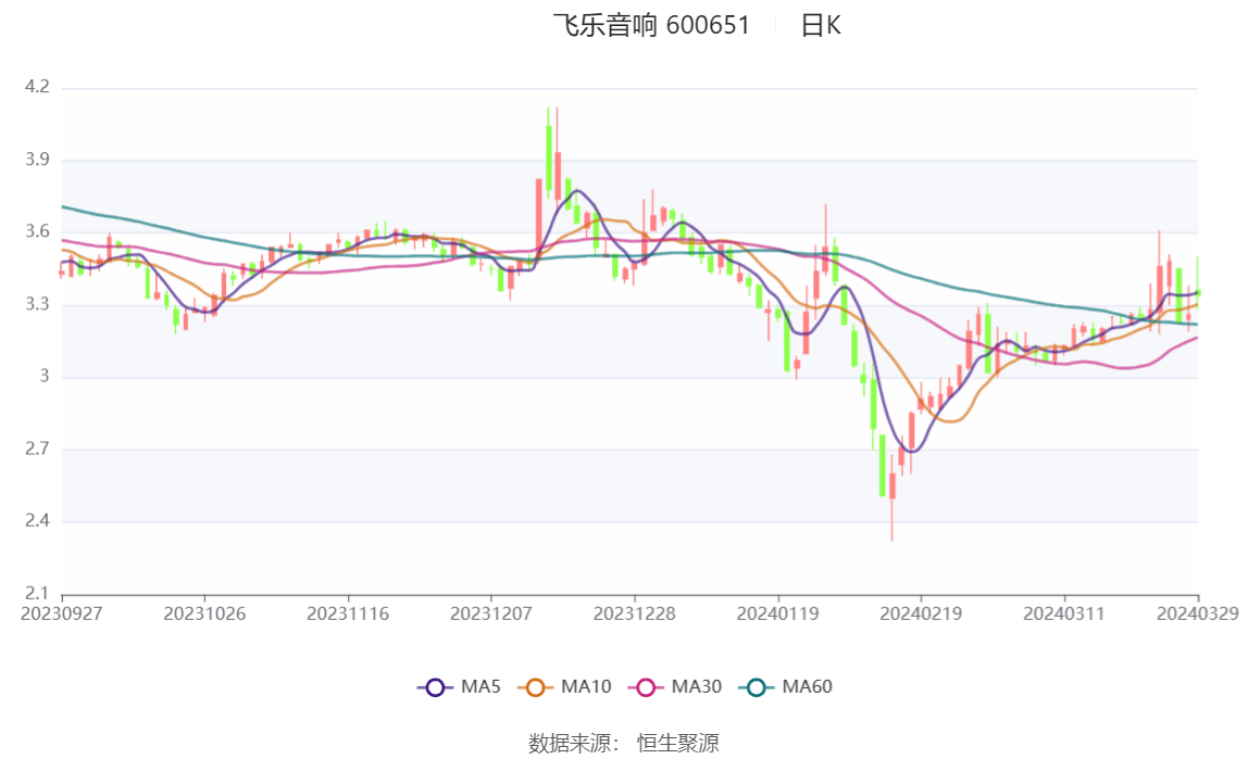 飞乐音响2023年净利378512万元同比下降8785