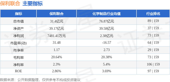 股票行情快报保利联合0020373月29日主力资金净买入5674万元