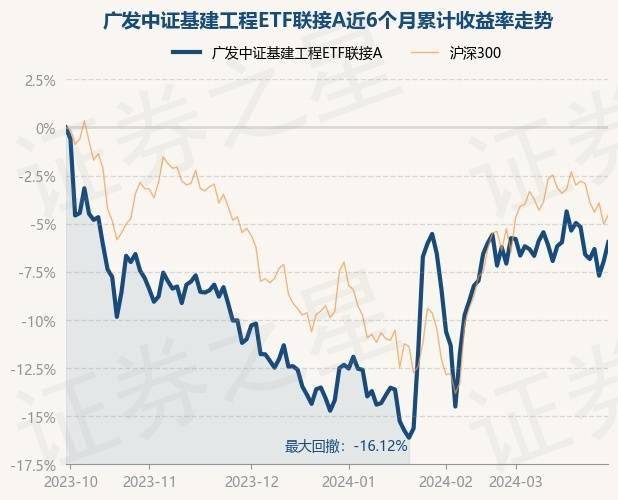 3月28日基金净值:广发中证基建工程etf联接a最新净值0.7495,涨0.