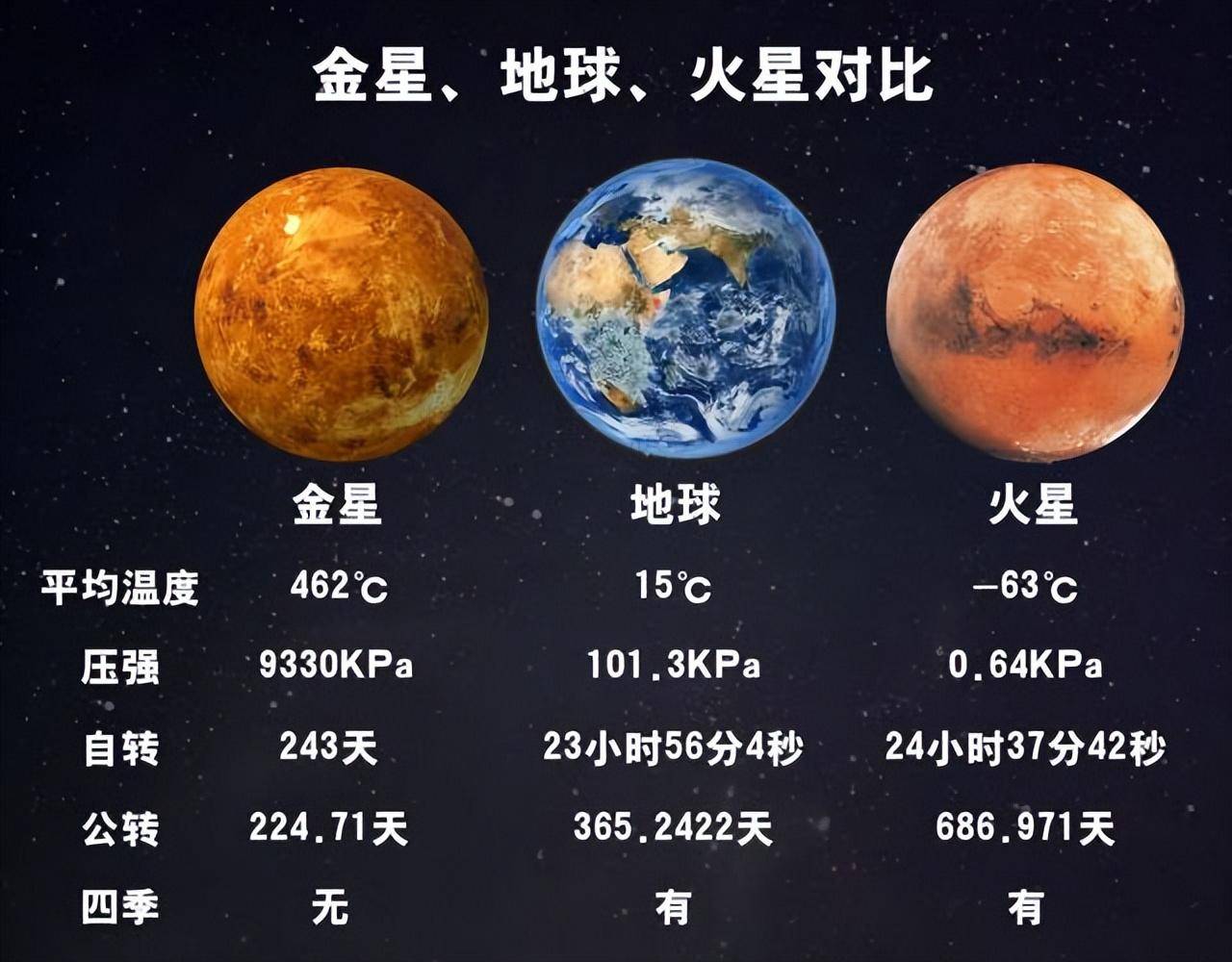 但它是除了金星外距离地球最近的行星,而且比起金星,与地球各方面最