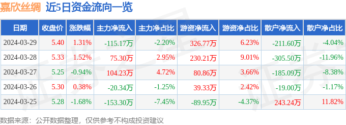 股票行情快报嘉欣丝绸0024043月29日主力资金净卖出11517万元