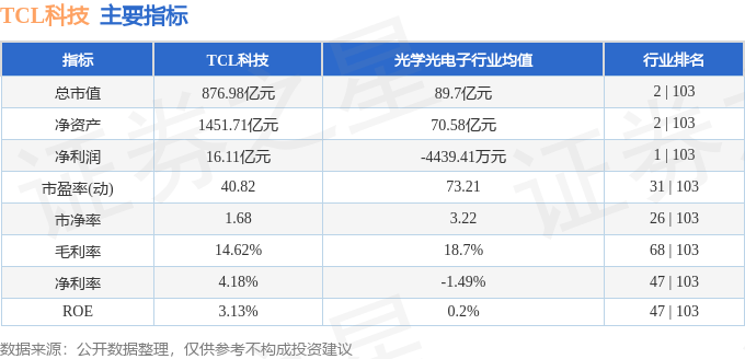 股票行情快报tcl科技0001003月29日主力资金净买入222986万元