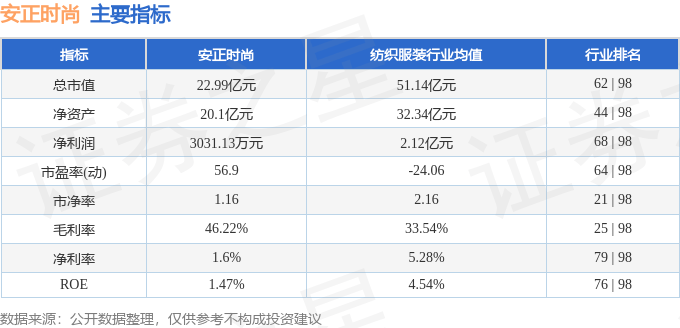 股票行情快报安正时尚6038393月29日主力资金净卖出679万元