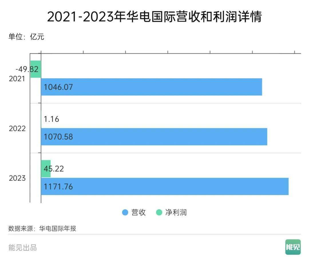 新能源投资收益增加华电国际2023年净利暴增3789