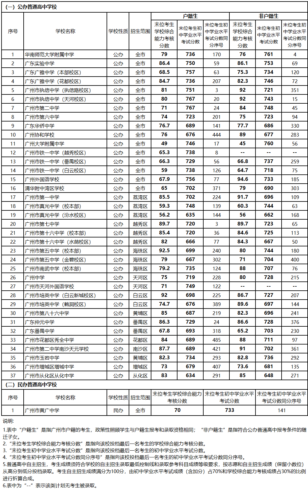 2023年中考各个批次分数线回顾,录取情况分析!