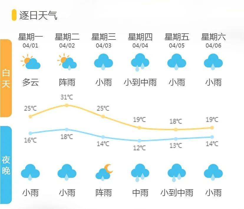未来一周7天,根据目前最新的天气预报来看,除了明天(周一,4月1日)白天
