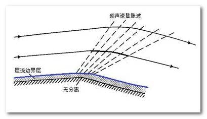  機翼繞流可壓縮流動的模擬實驗_機翼繞流可壓縮流動的模擬實驗原理