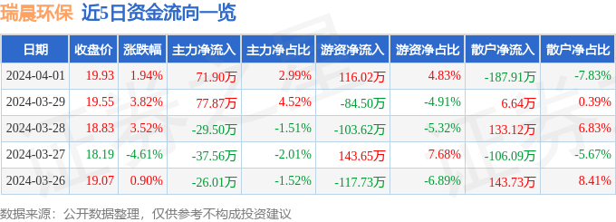 股票行情快报：瑞晨环保（3完美电竞01273）4月1日主力资金净买入7190万元