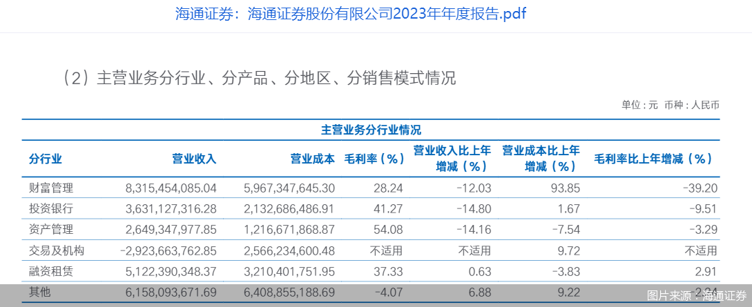 归母净利润大幅缩水八成！头部券商海通证券缘何“掉队”？
