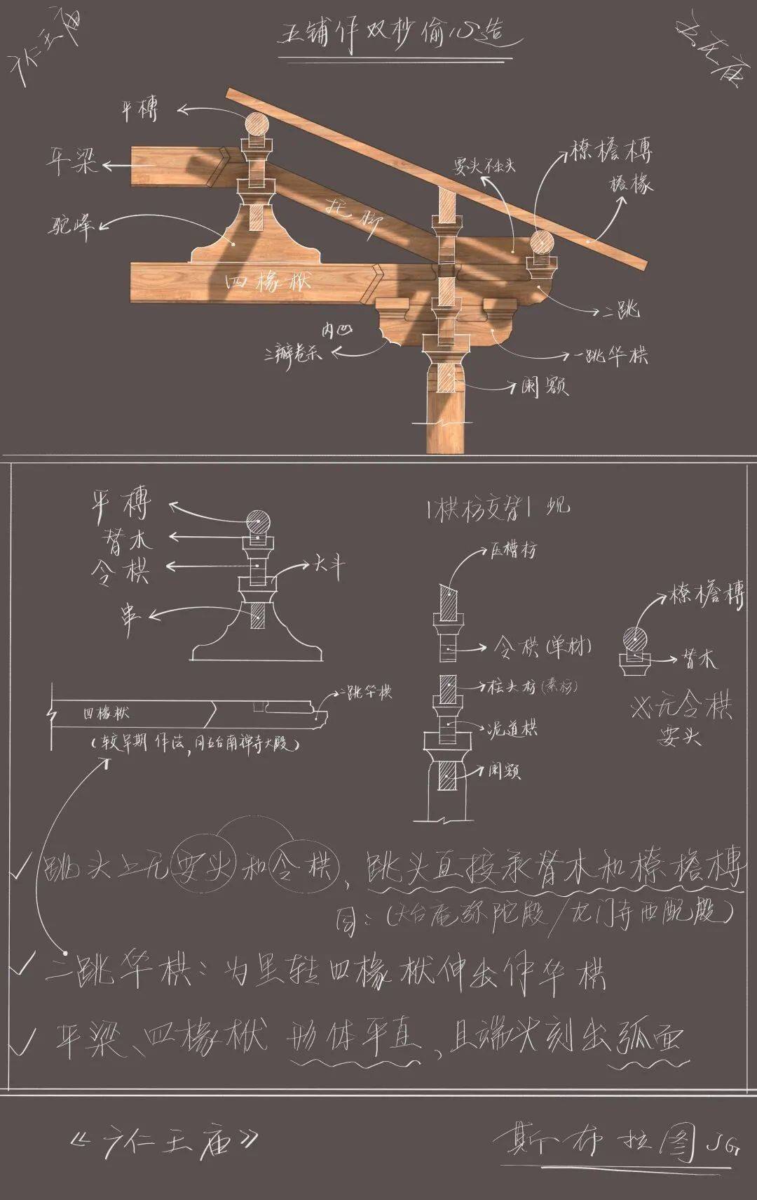 斗栱01斗栱分析▼斗栱动态演示斗栱为五铺作双抄偷心造,不设补间;前后