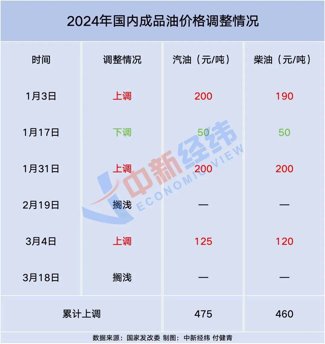 国内成品油新一轮调价窗口将开启，油价或重回“8元时代” 基本面 汽柴油 零售价