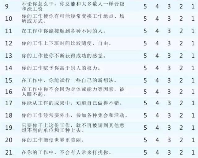 测试结果仅供参考哦 :)今天营销君推荐给各位一份《职业价值观自测表