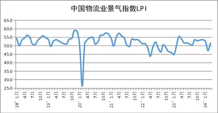 3月中国物流业景气指数为51.5% (图1)