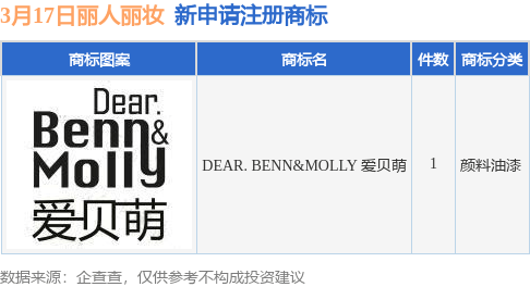 丽人丽妆新提交dearbennmolly爱贝萌商标注册申请