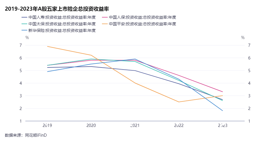净投资收益率达五年来最低五大上市险企下调投资回报率假设