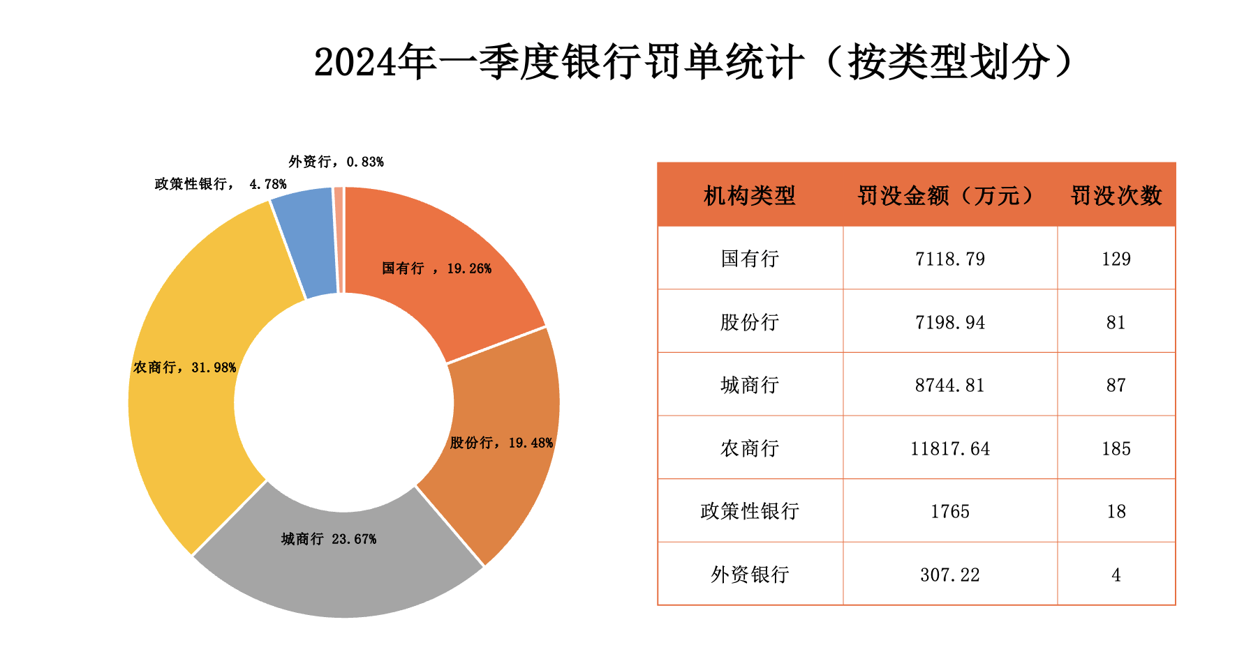 一季度银行业开出504张罚单,信贷、数据治理仍是监管重点