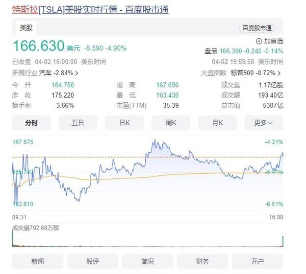 特斯拉股价年内已跌近三分之一市值蒸发超2600亿美元