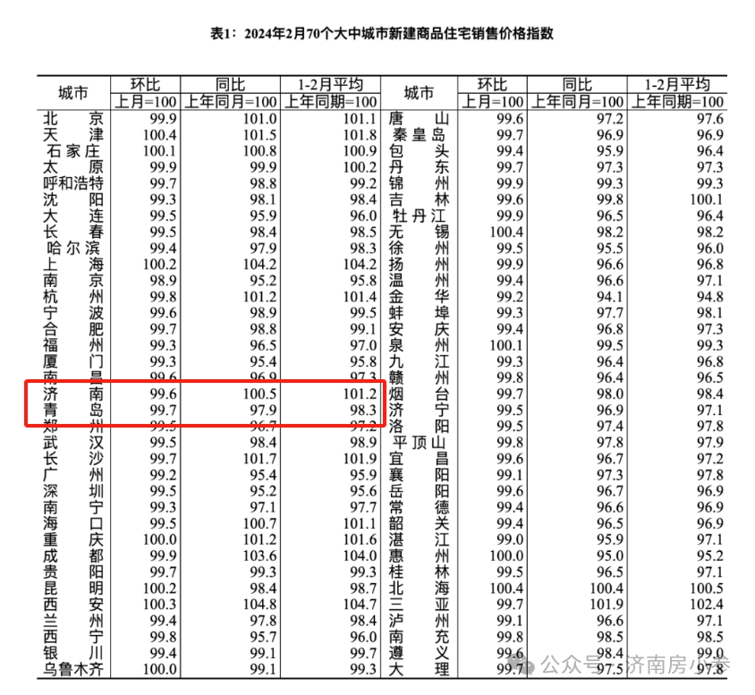 超预期青岛房贷利率下限最低可至345济南会跟进吗