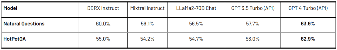 马斯克刚开源10天的grok遭吊打132b参数dbrx大模型横