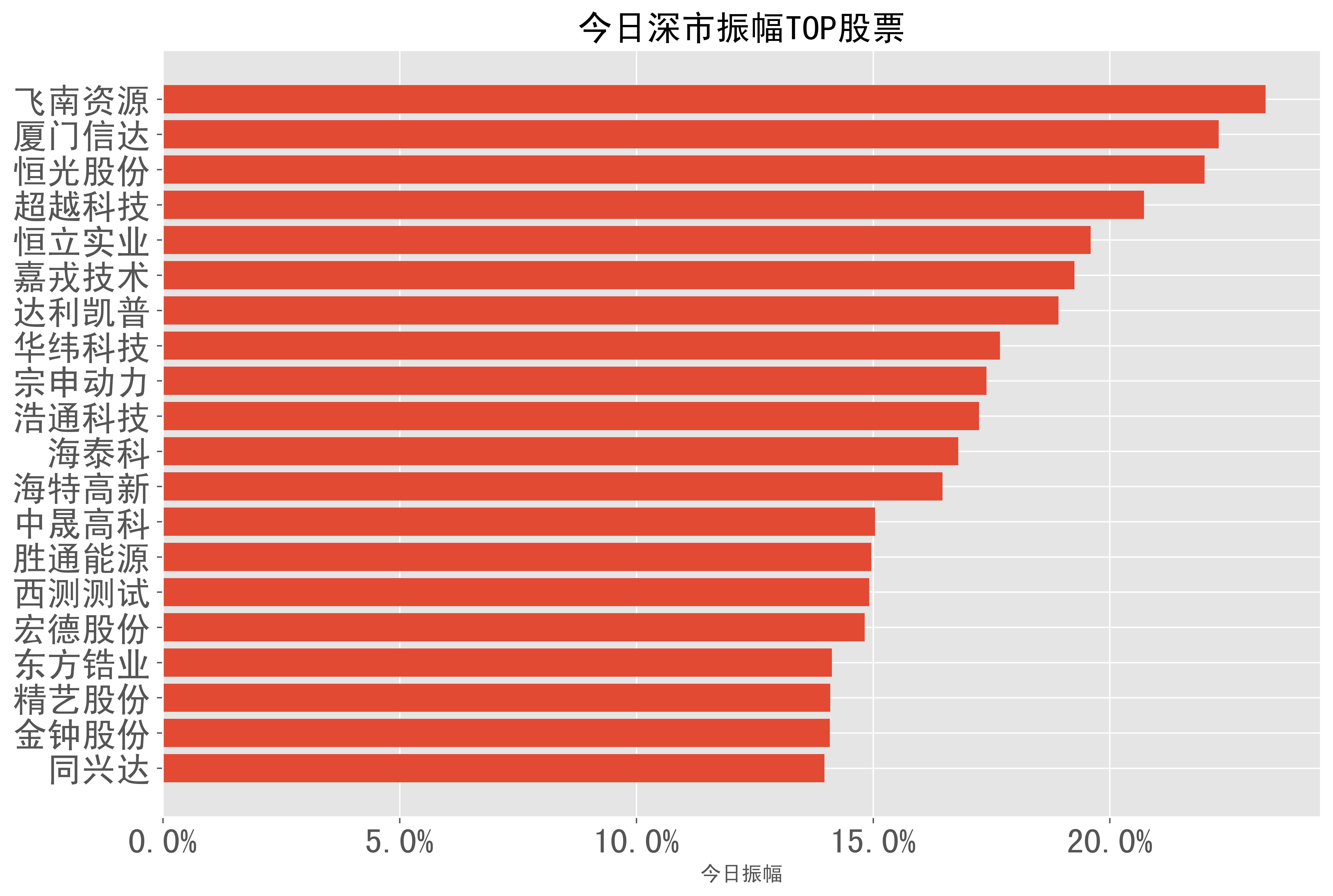 20240403号a股收盘日报主要指数振幅如下