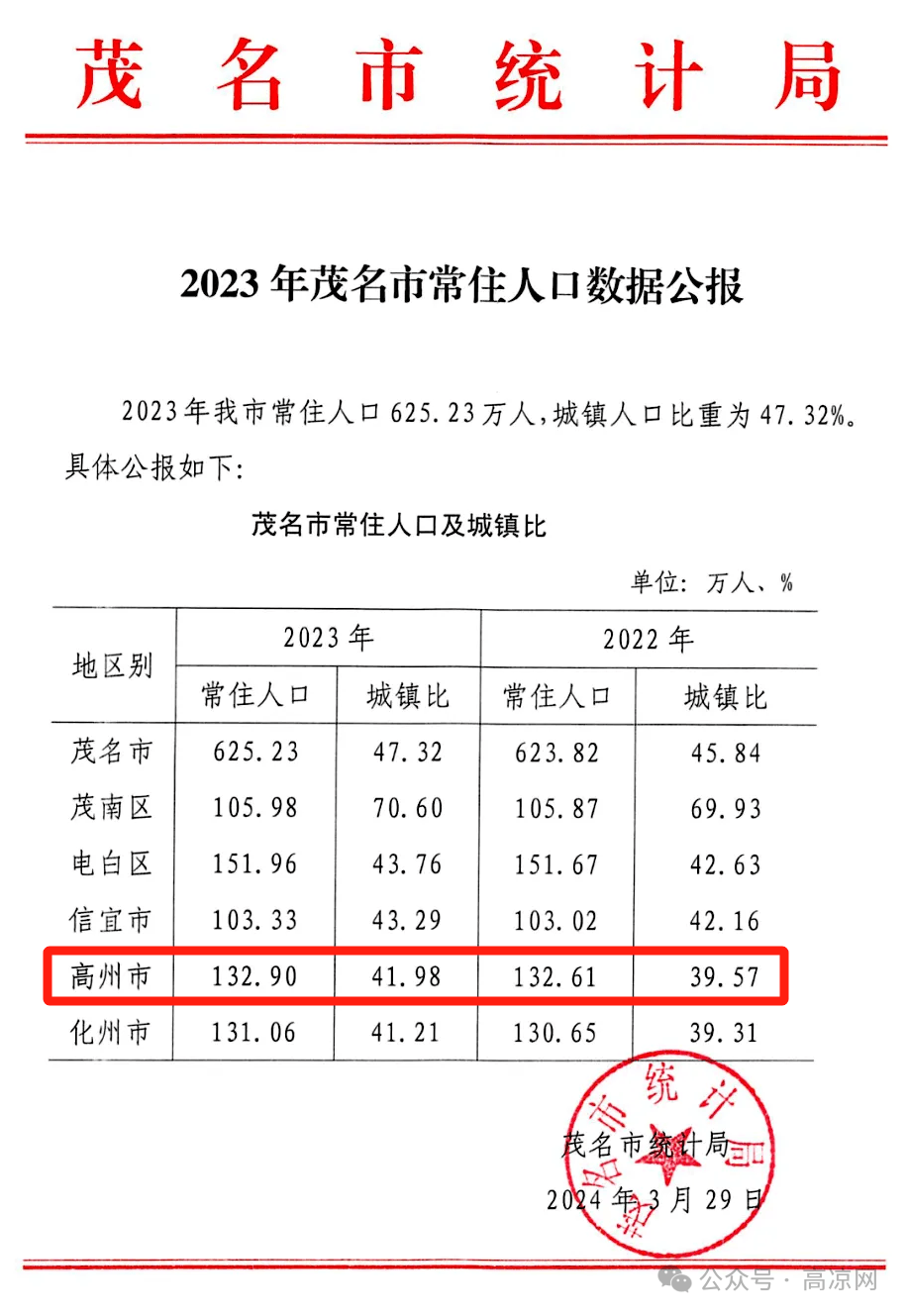 2024年茂名市区人口_2024年初四广东21地实时人口数量,湛江茂名进入前三,超过八