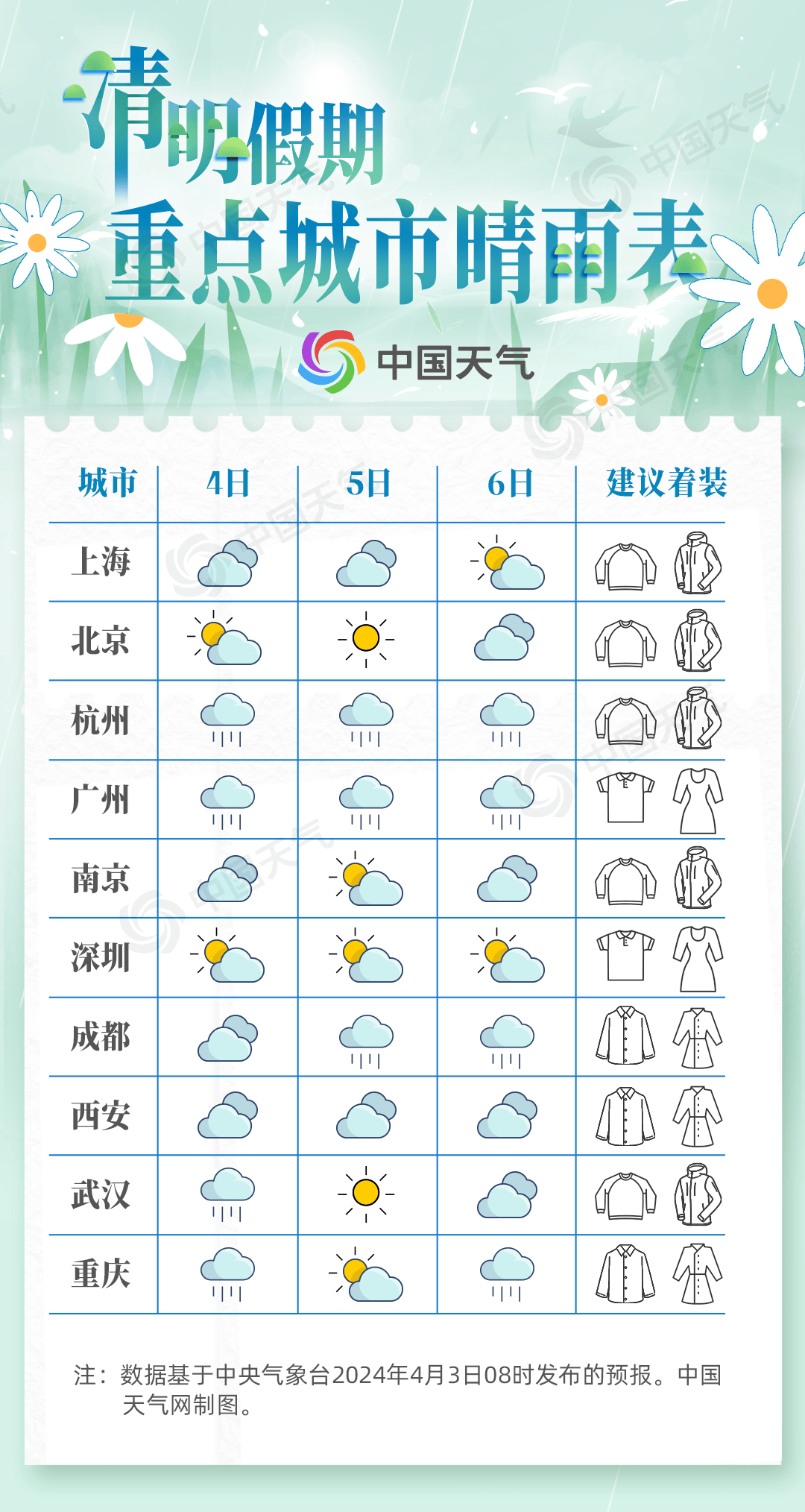 2024全国清明假期天气地图东北华北宜出行南方大部雨纷纷