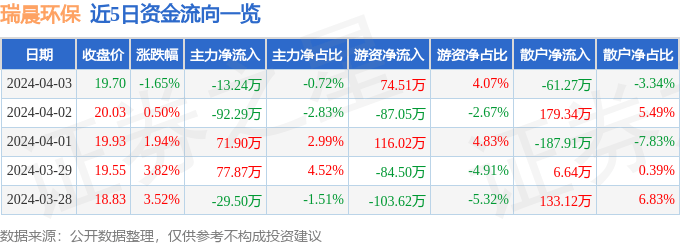 股票行情快报：瑞晨环保（301273）4月3日主力资金净卖出1324万完美电竞元