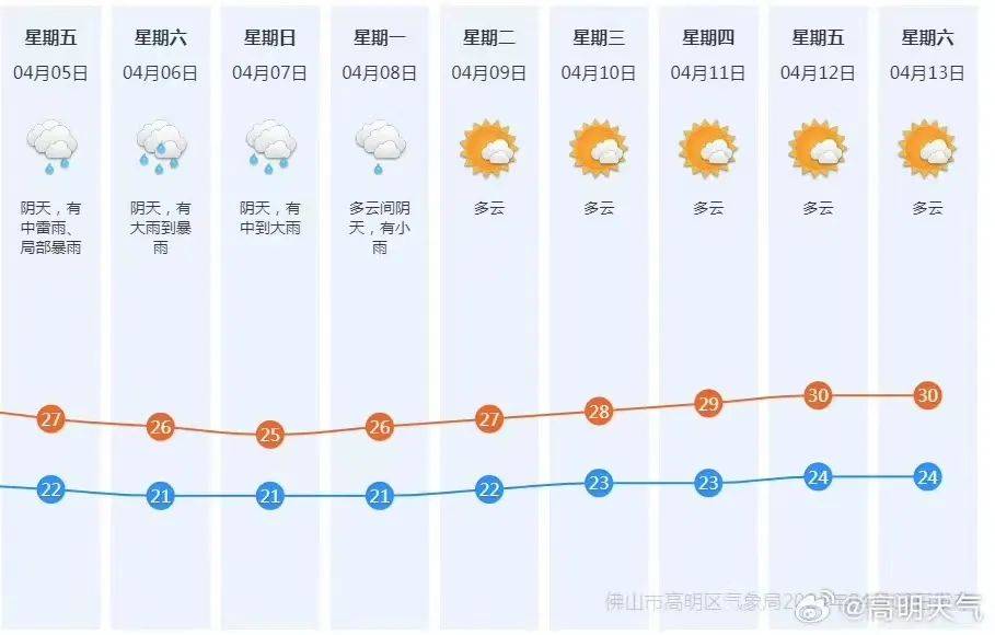 高明天气预报:佛山天气预报:预计清明假期期间佛山有明显降雨过程