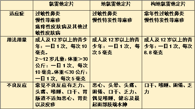 氯雷他定滴剂儿童用量图片