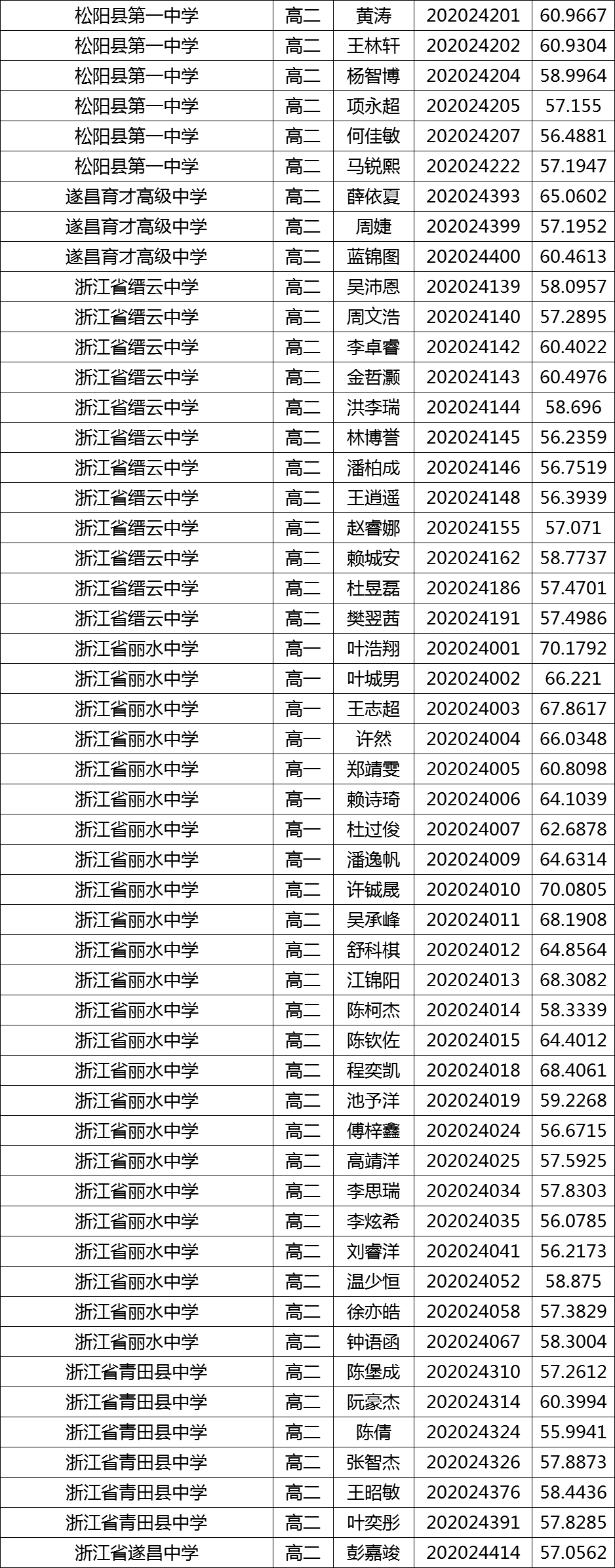 详细入围名单如下:总成绩前10名单此外,景宁中学张林莉同学的总成绩