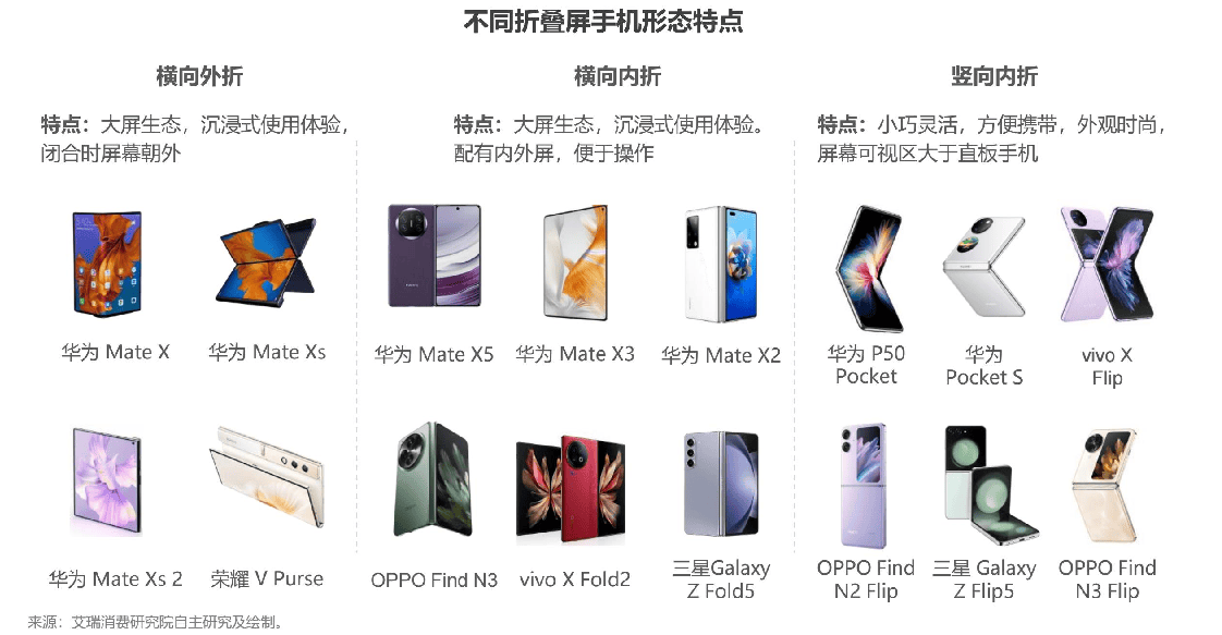 折叠屏手机消费洞察：均价突破7000元；华为市场份额领先