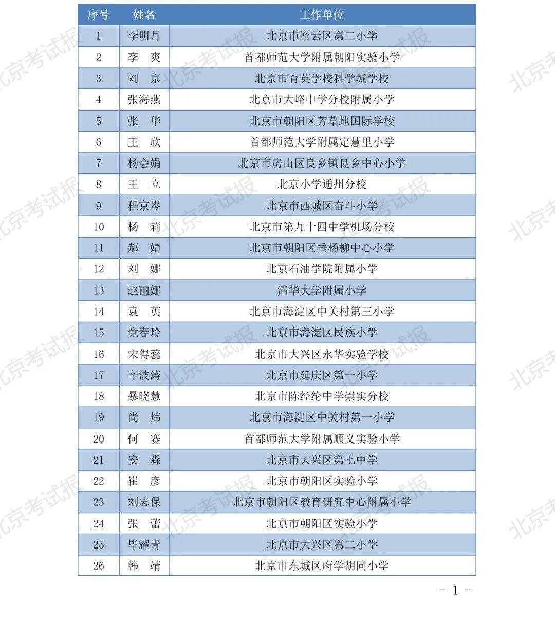 有你的老师吗？2023年北京市骨干教师、骨干班主任等名单公布