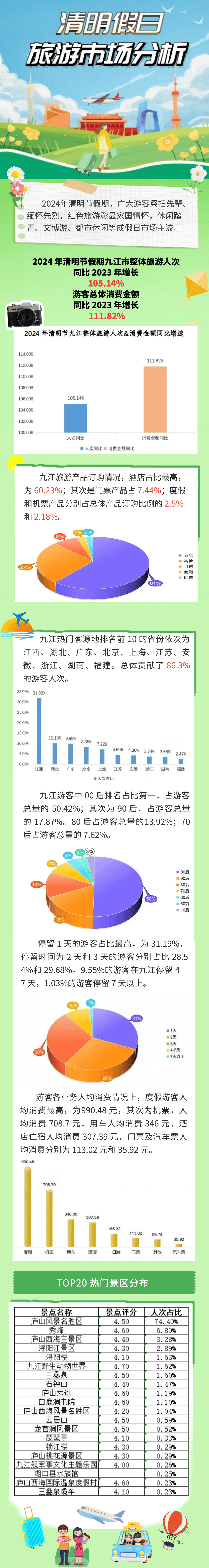 九江市2024年清明假期4a级及以上景区客流排全省第一旅游数据分析出炉