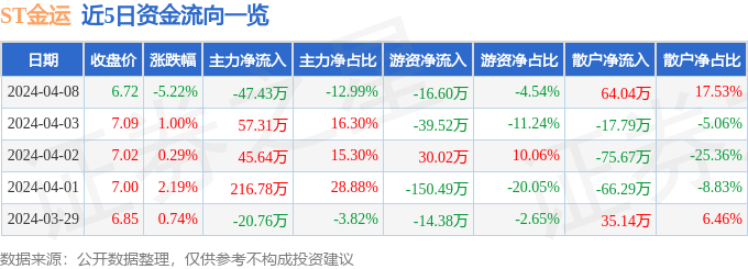 股票行情快报st金运3002204月8日主力资金净卖出4743万元