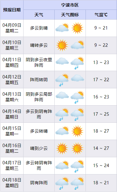 最高气温稳定20℃ !但马上又"变脸"……_象山_宁海_海曙