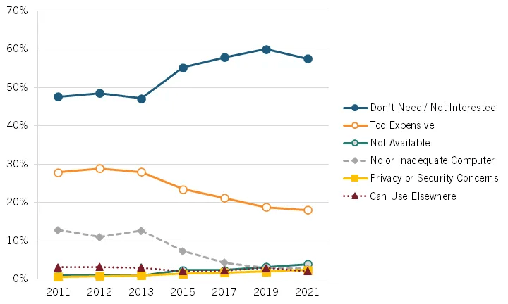 reported in ntias internet use survey (2011–2021)数字素养并不