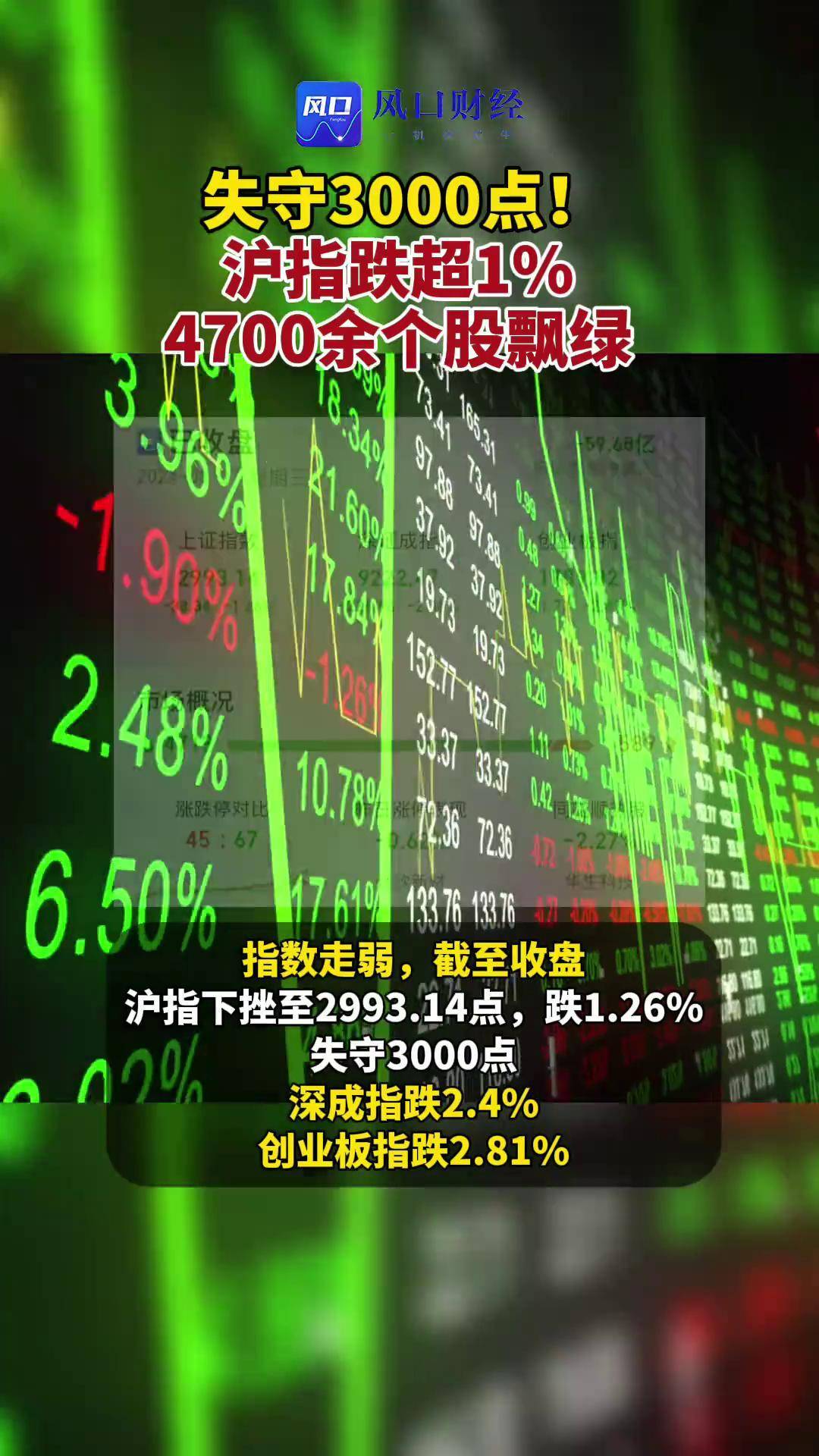 沪指失守3000点!沪指跌超1,4700余个股飘绿a股股票证券