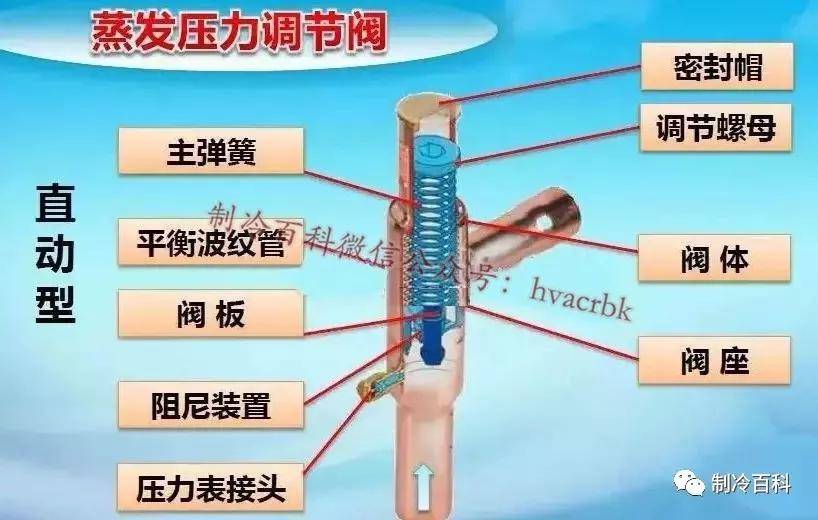 制冷設備常見壓控制器與調節閥原理