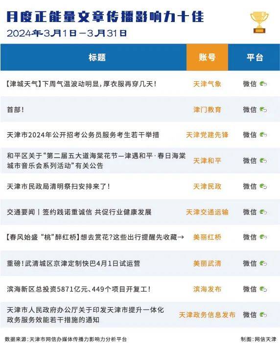 市气象局,市交通运输委,市卫健委等单位发布天气预报,交通信息和健康